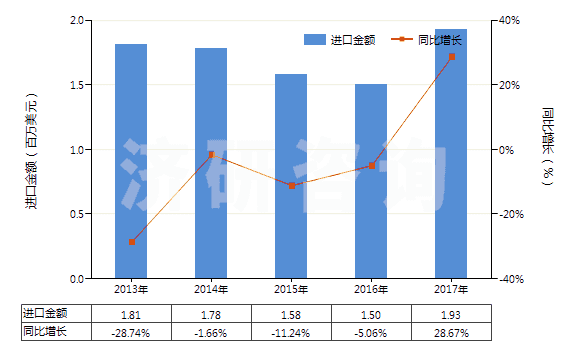 2013-2017年中國硅酸鈉(HS28391910)進(jìn)口總額及增速統(tǒng)計 2013-2017年中國硅酸鈉(HS28391910)進(jìn)口總額及增速統(tǒng)計